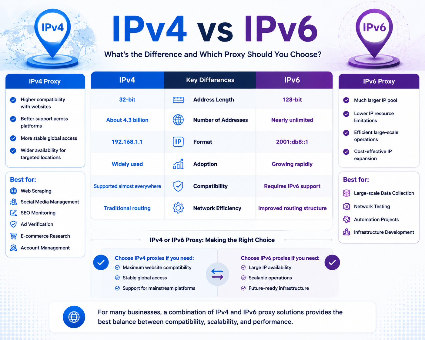 IPv4 vs IPv6